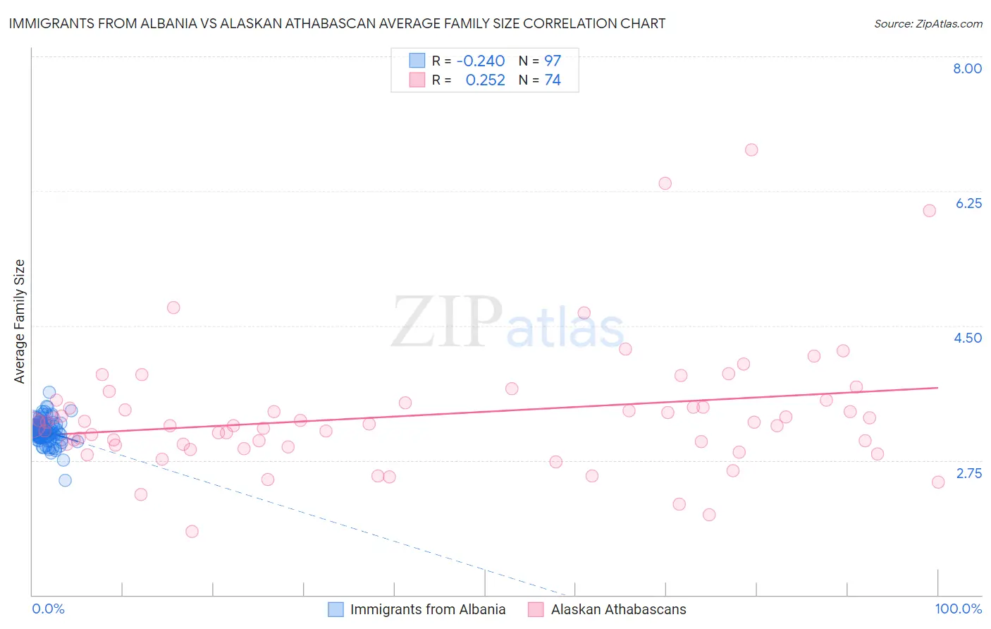 Immigrants from Albania vs Alaskan Athabascan Average Family Size