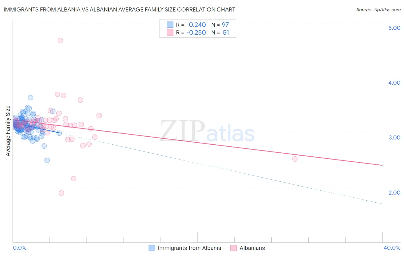 Immigrants from Albania vs Albanian Average Family Size
