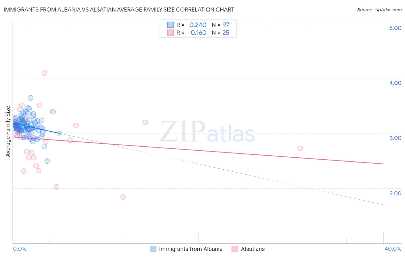 Immigrants from Albania vs Alsatian Average Family Size