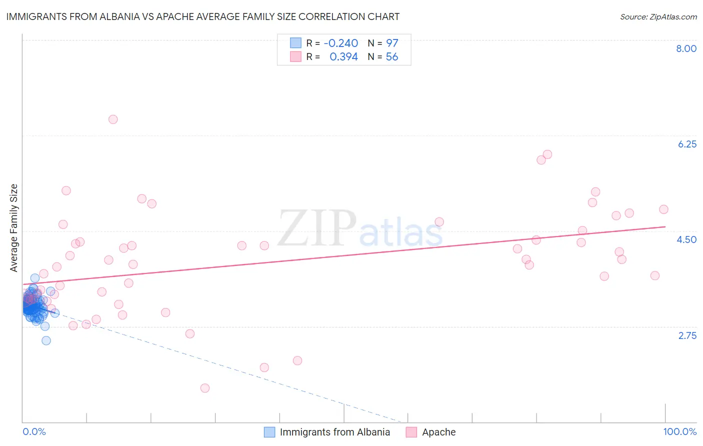 Immigrants from Albania vs Apache Average Family Size