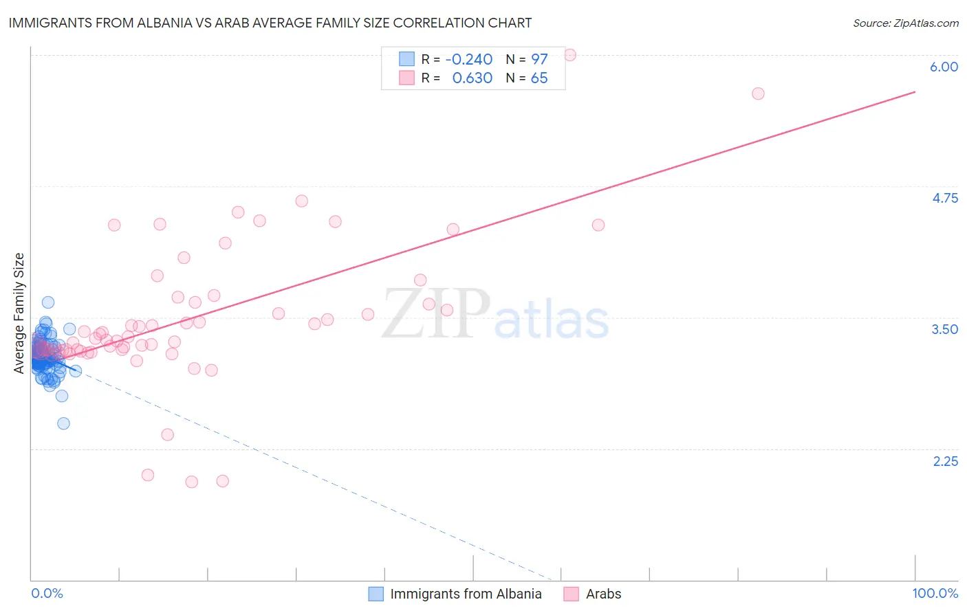 Immigrants from Albania vs Arab Average Family Size