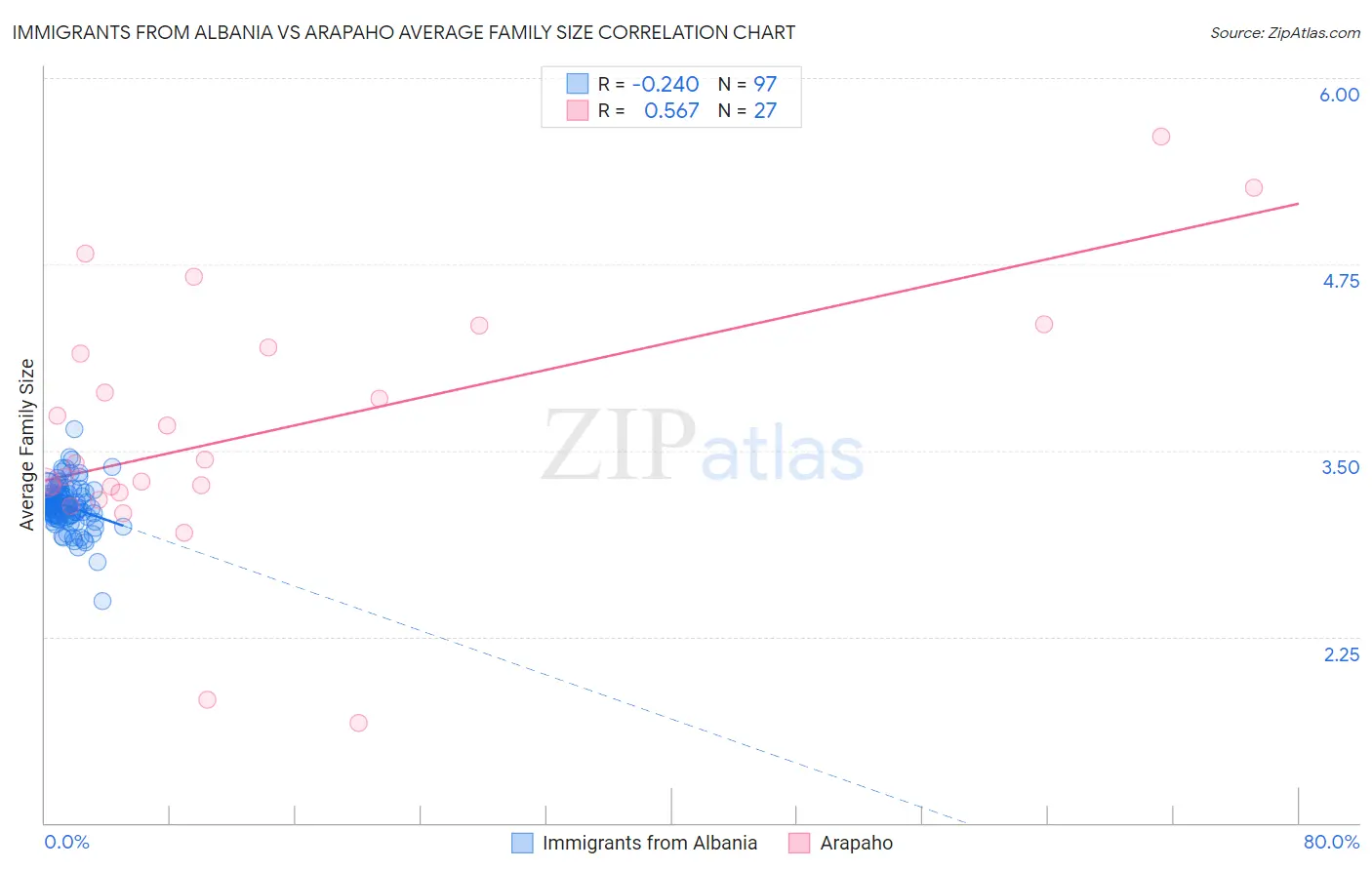 Immigrants from Albania vs Arapaho Average Family Size