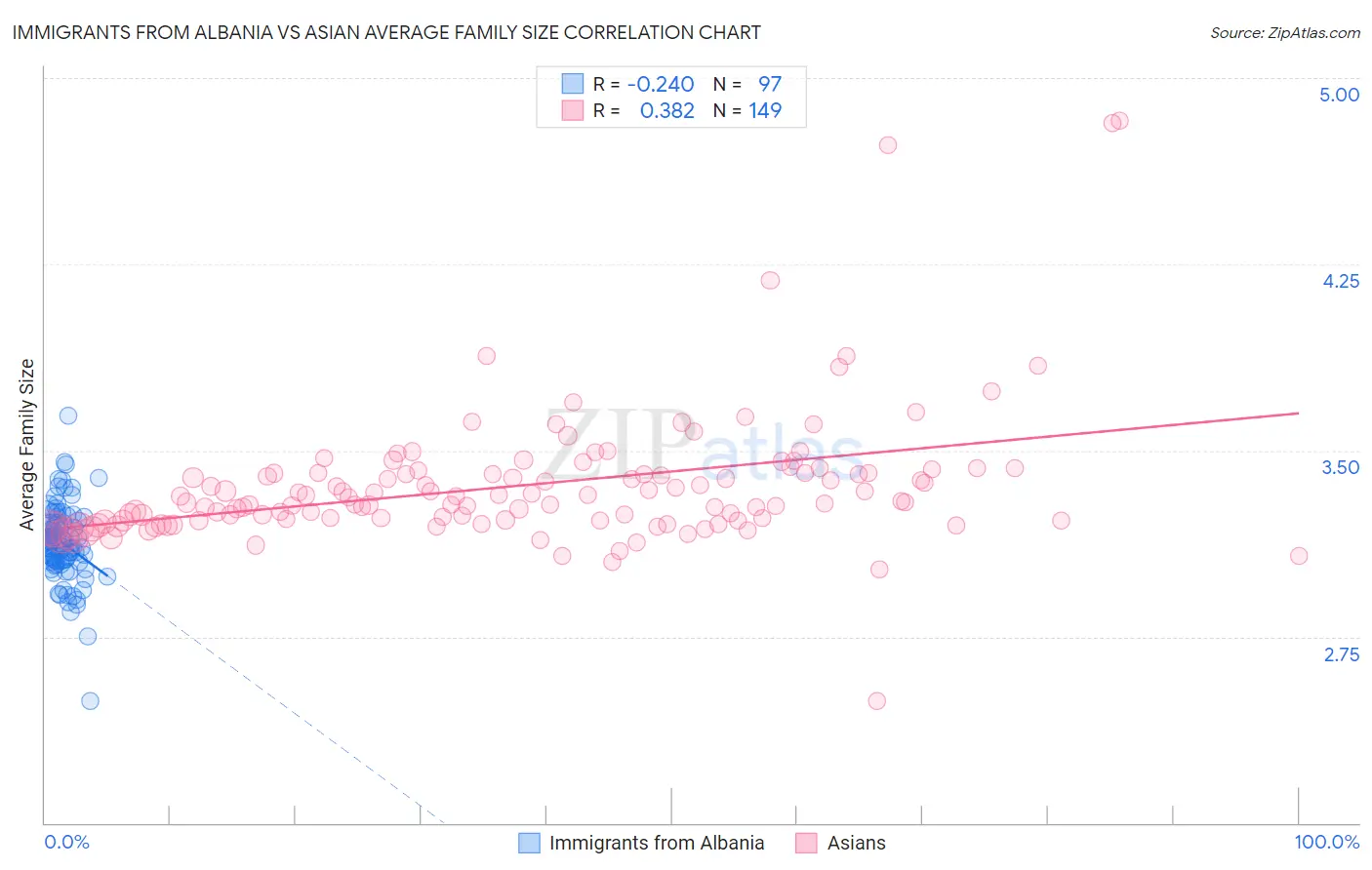 Immigrants from Albania vs Asian Average Family Size