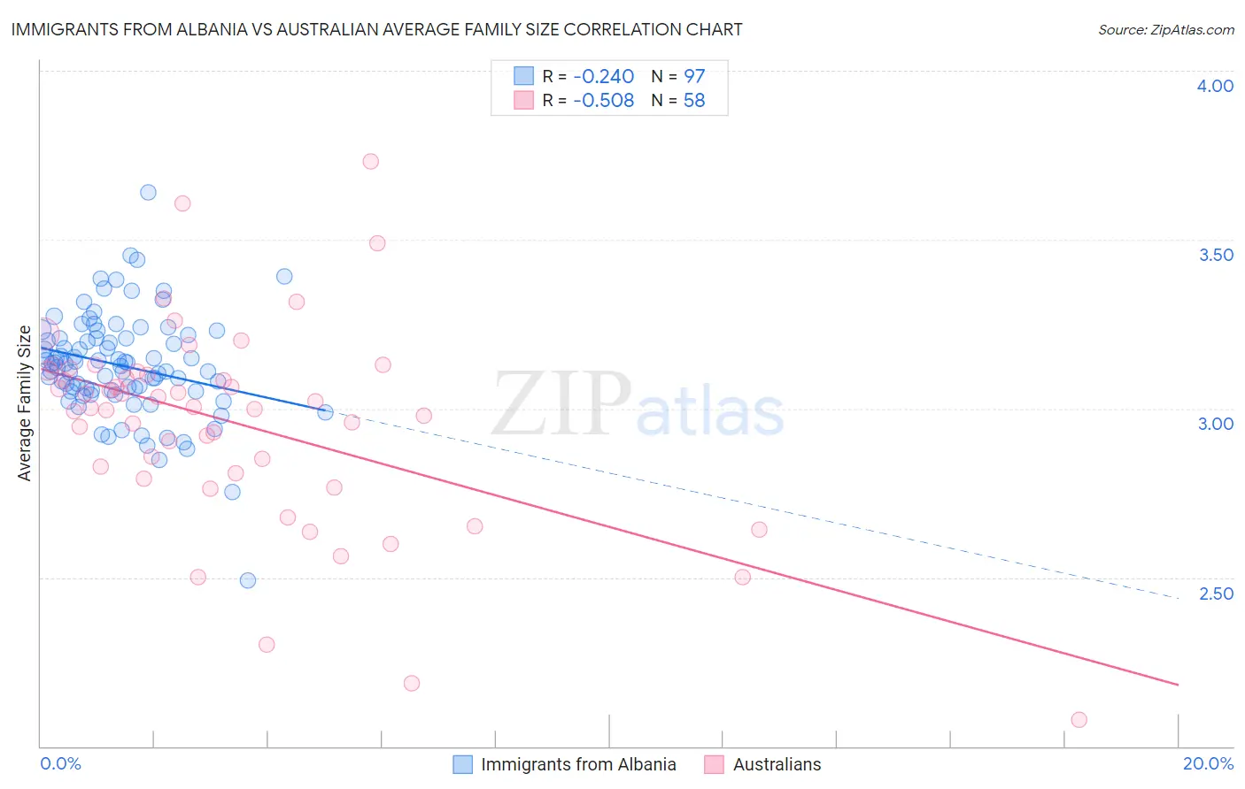 Immigrants from Albania vs Australian Average Family Size