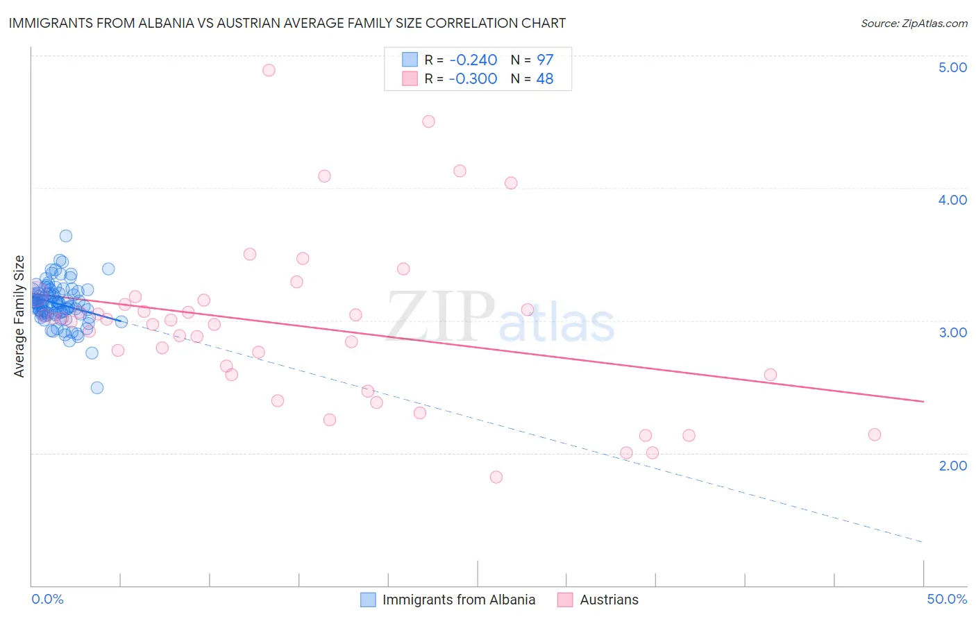 Immigrants from Albania vs Austrian Average Family Size