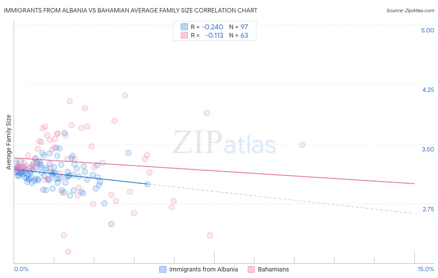 Immigrants from Albania vs Bahamian Average Family Size