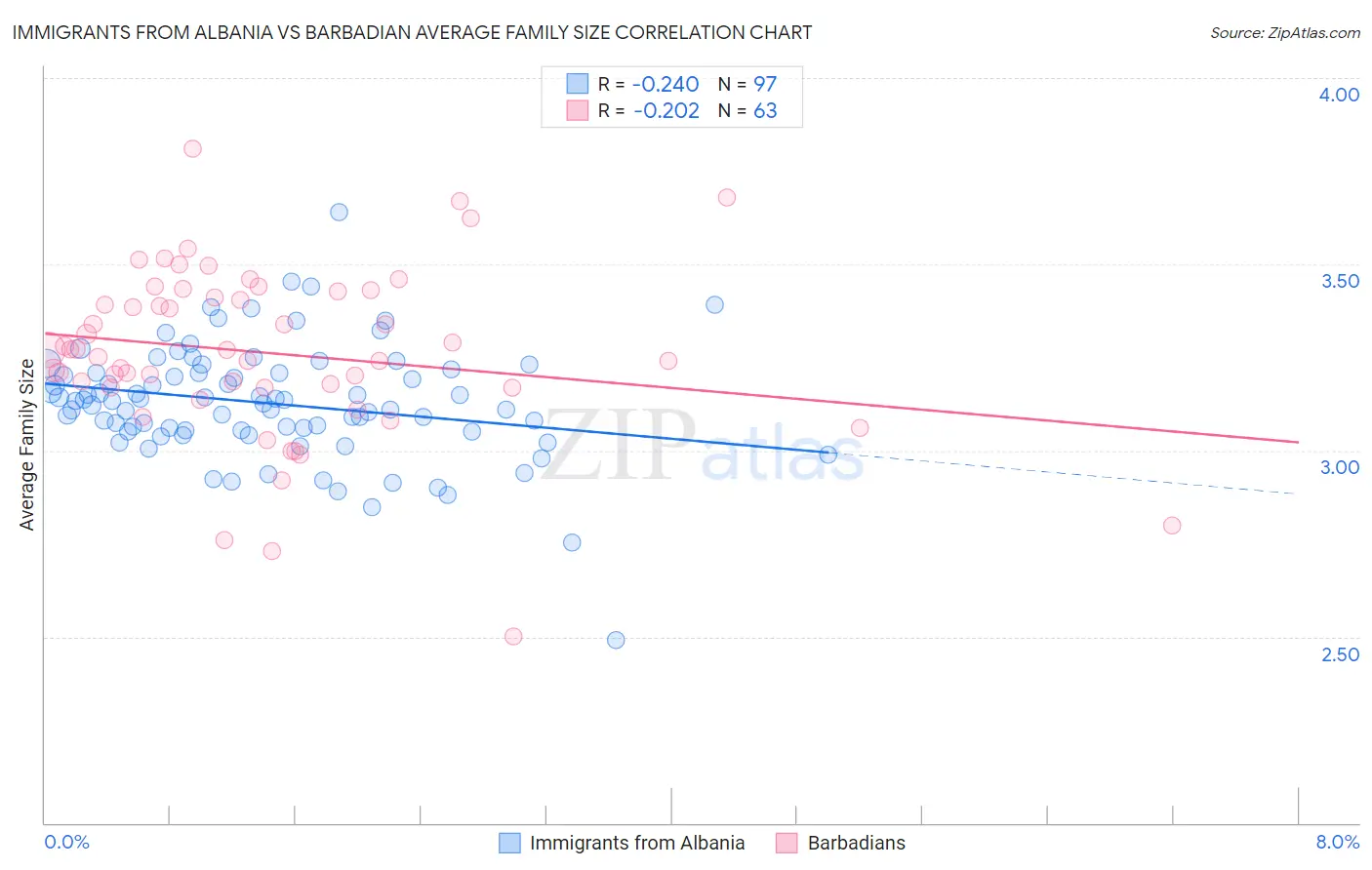 Immigrants from Albania vs Barbadian Average Family Size