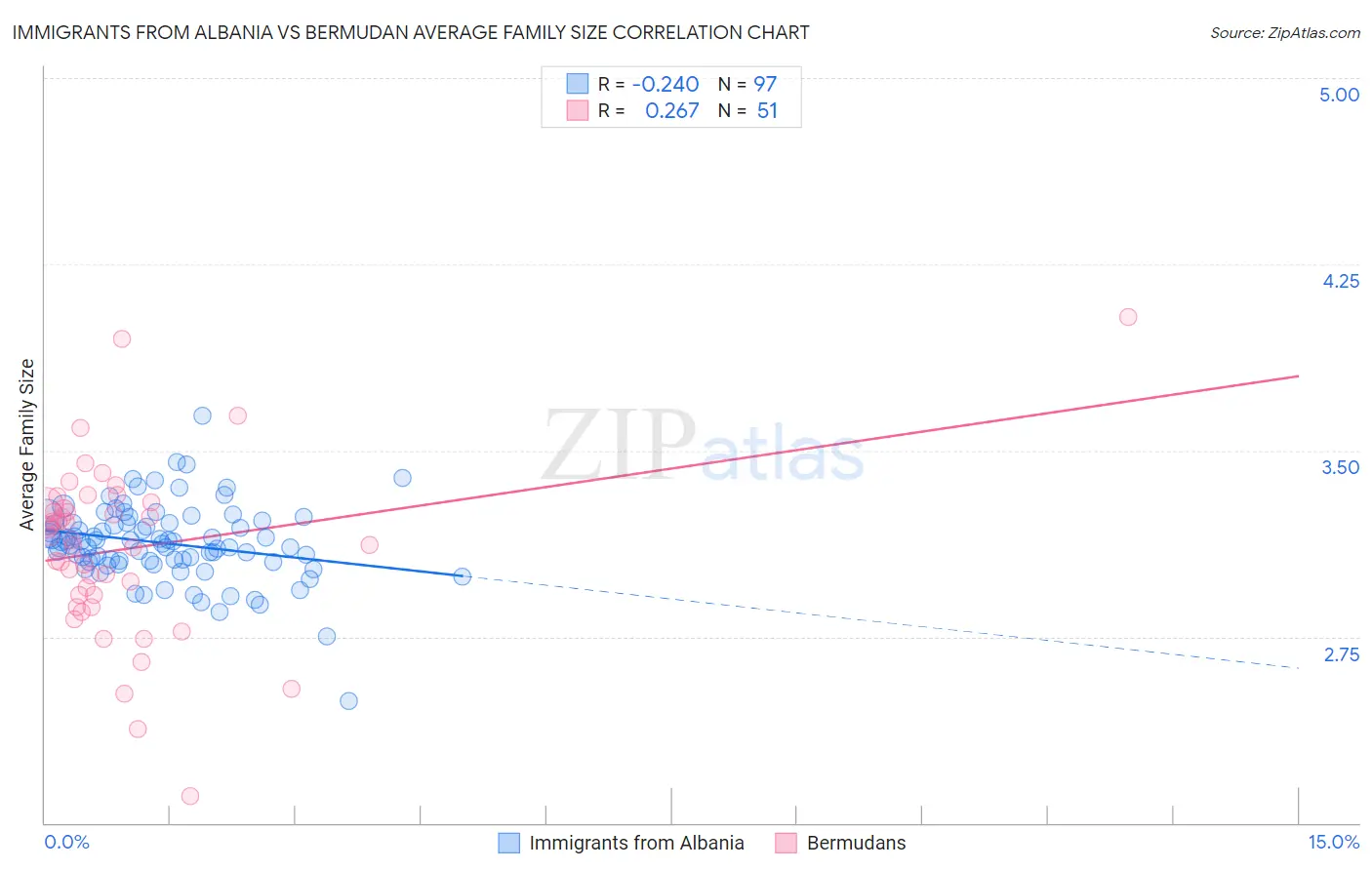 Immigrants from Albania vs Bermudan Average Family Size