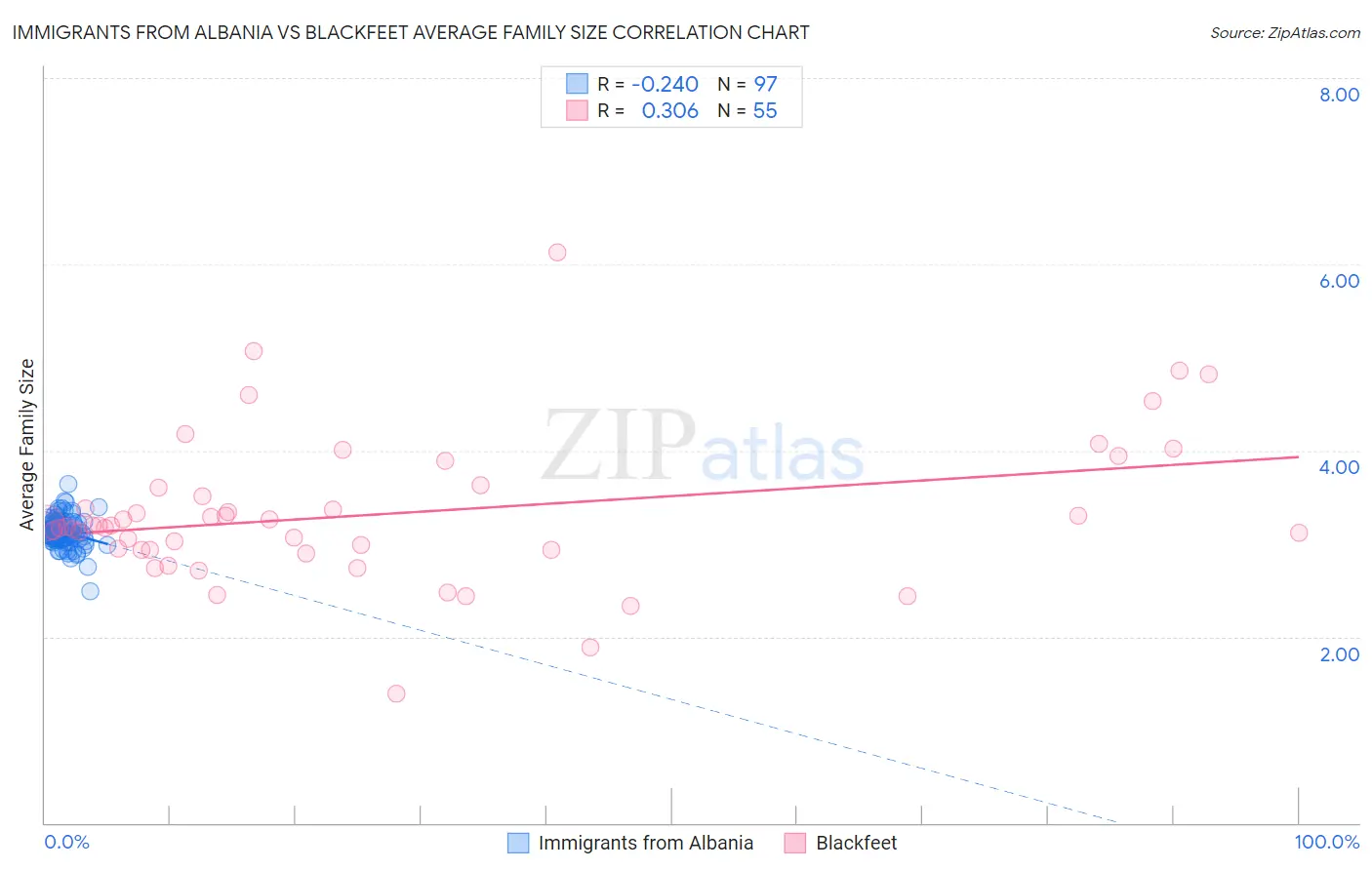 Immigrants from Albania vs Blackfeet Average Family Size
