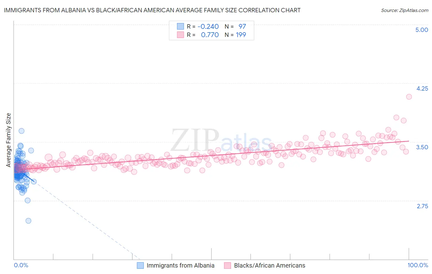 Immigrants from Albania vs Black/African American Average Family Size