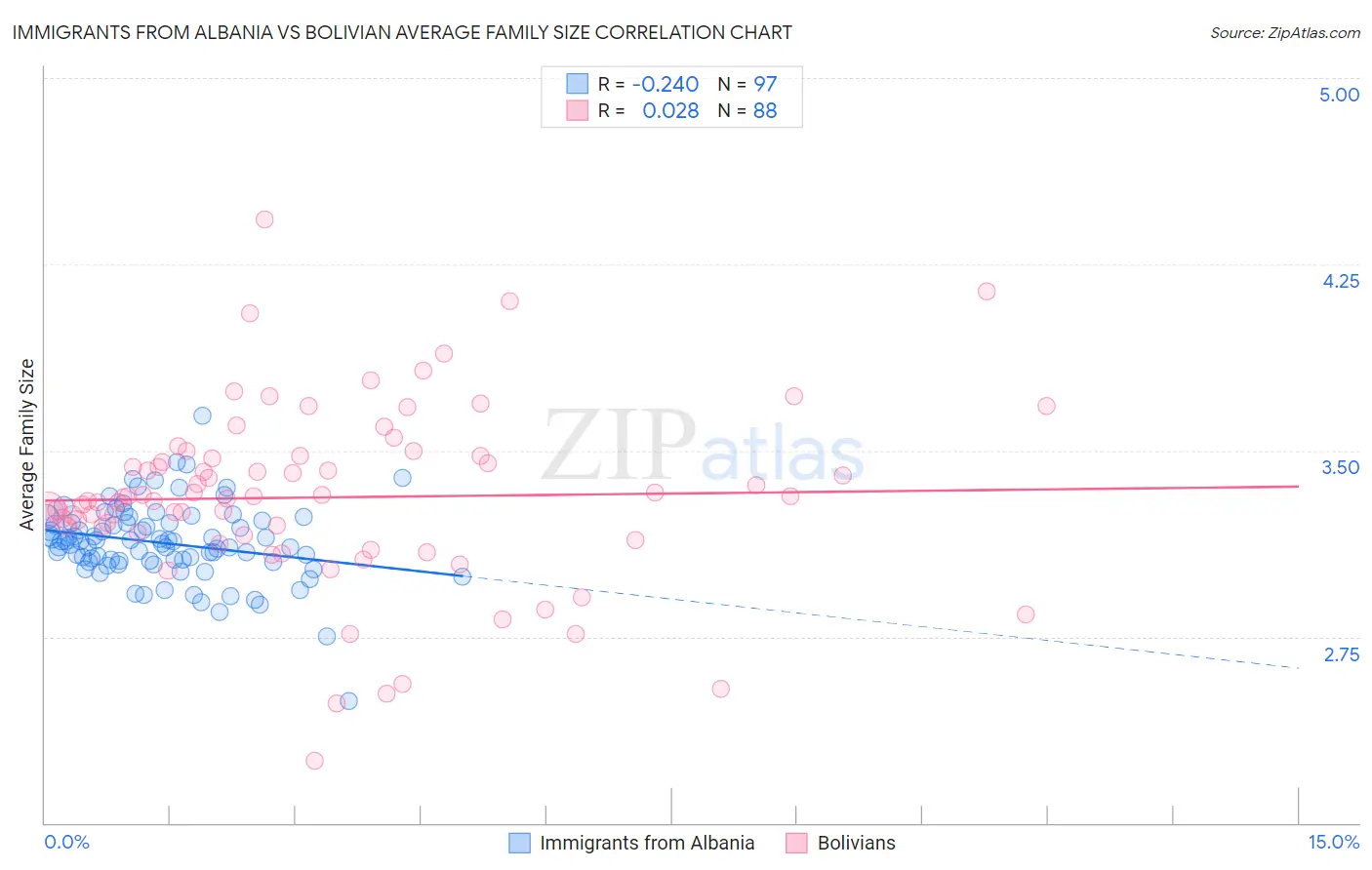 Immigrants from Albania vs Bolivian Average Family Size