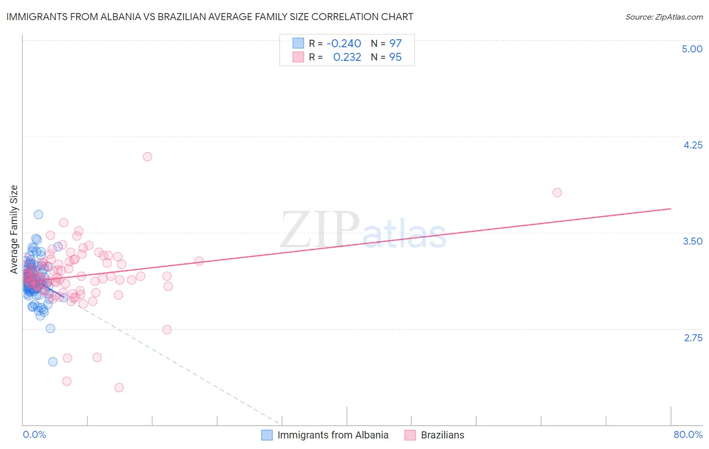 Immigrants from Albania vs Brazilian Average Family Size