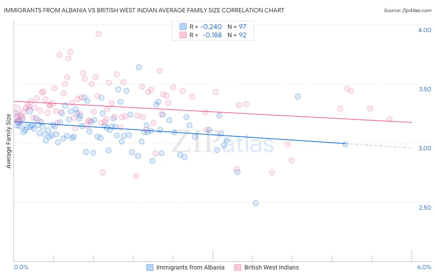 Immigrants from Albania vs British West Indian Average Family Size