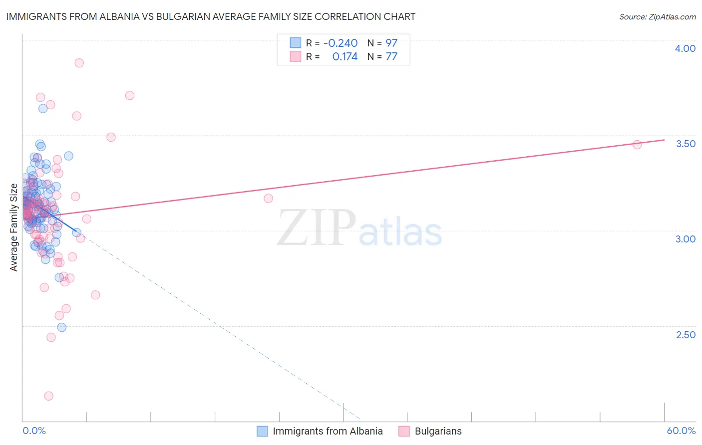 Immigrants from Albania vs Bulgarian Average Family Size