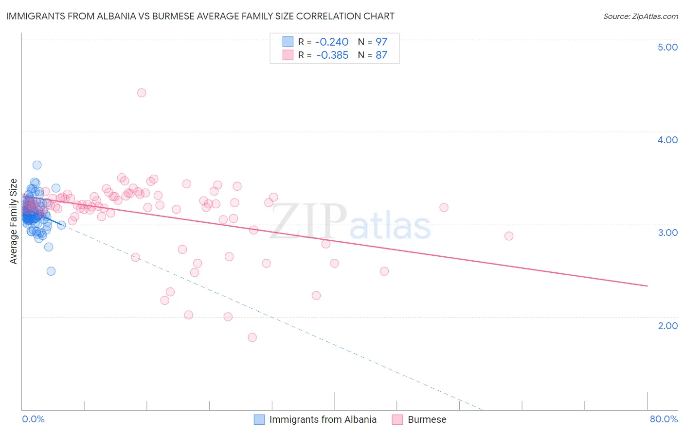 Immigrants from Albania vs Burmese Average Family Size