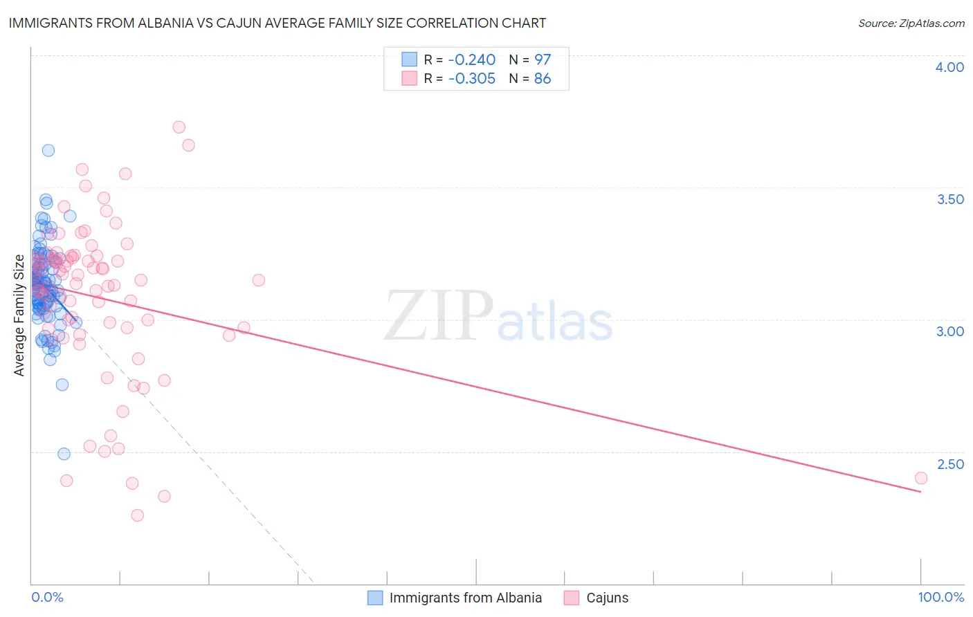 Immigrants from Albania vs Cajun Average Family Size