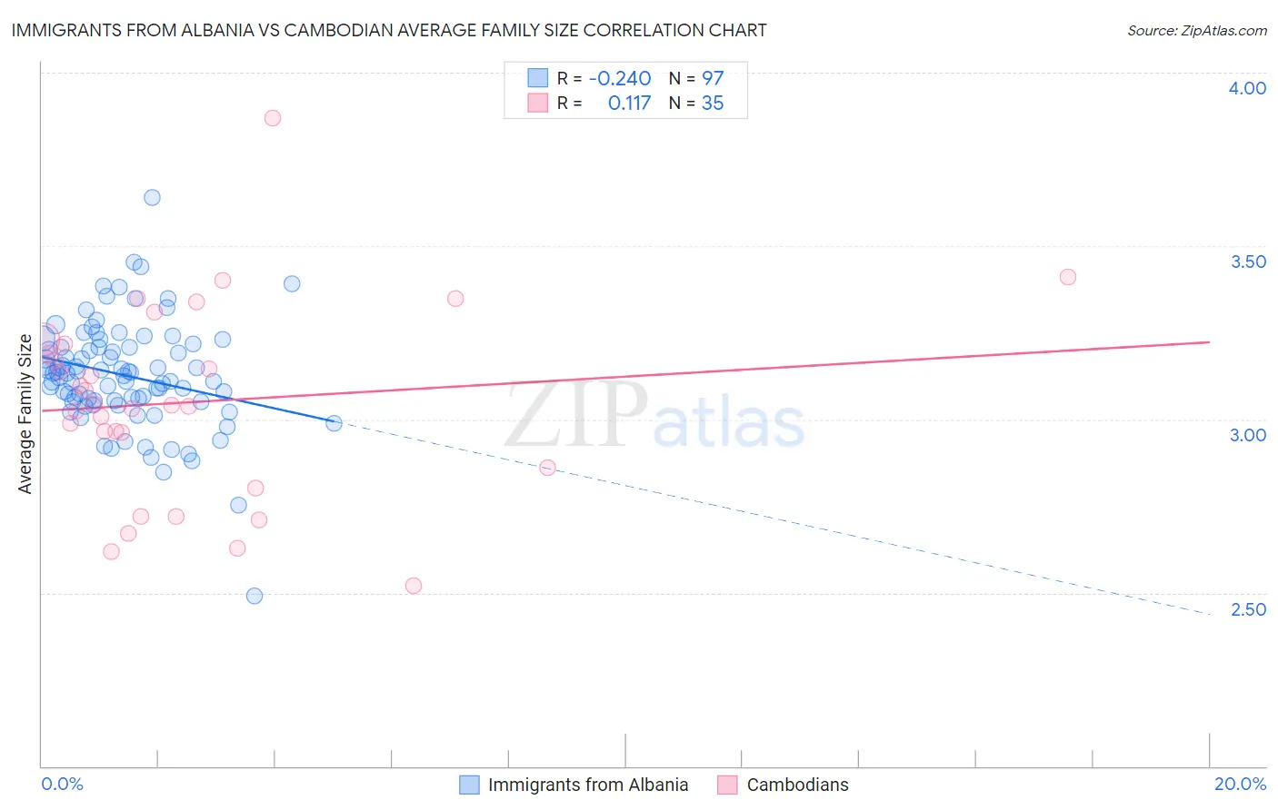 Immigrants from Albania vs Cambodian Average Family Size