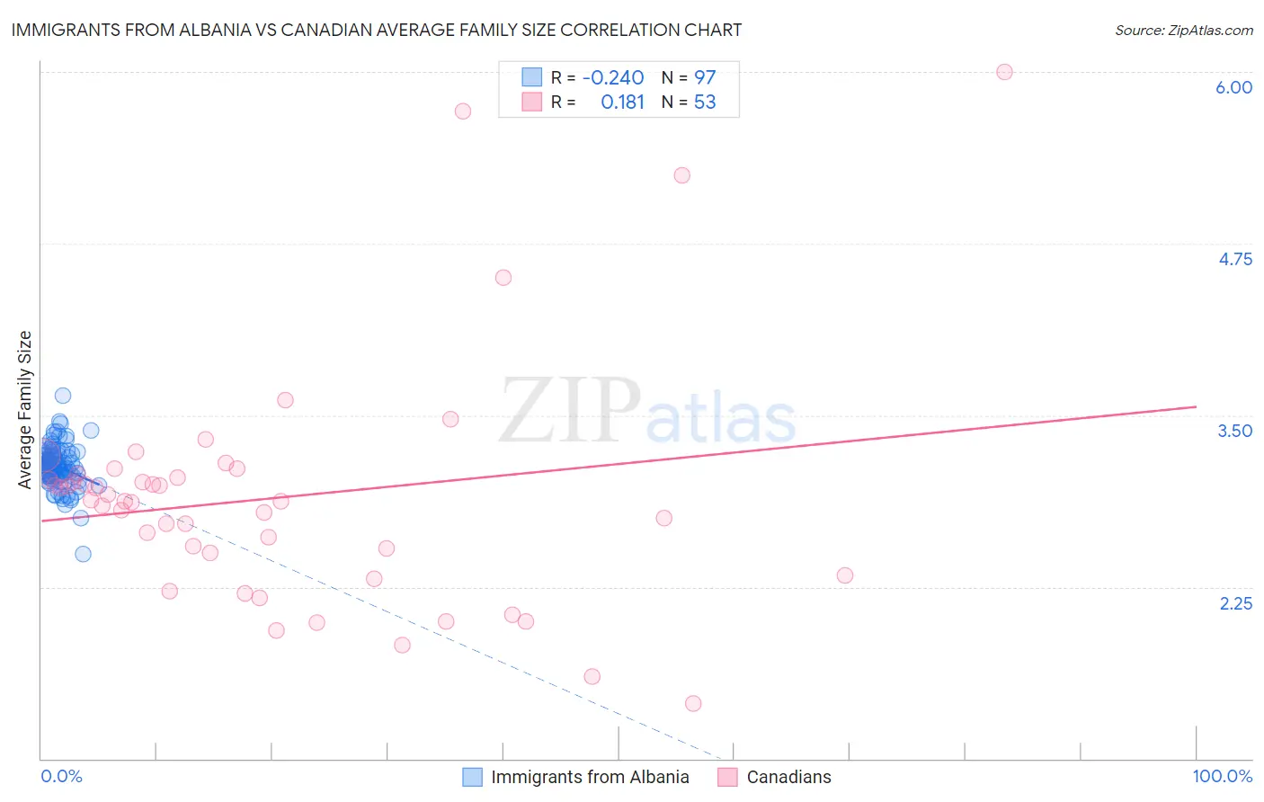 Immigrants from Albania vs Canadian Average Family Size
