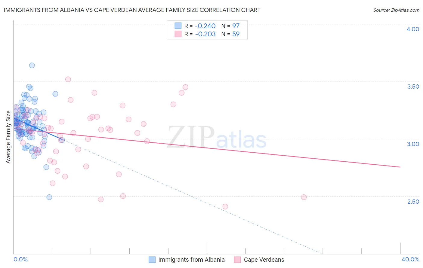 Immigrants from Albania vs Cape Verdean Average Family Size