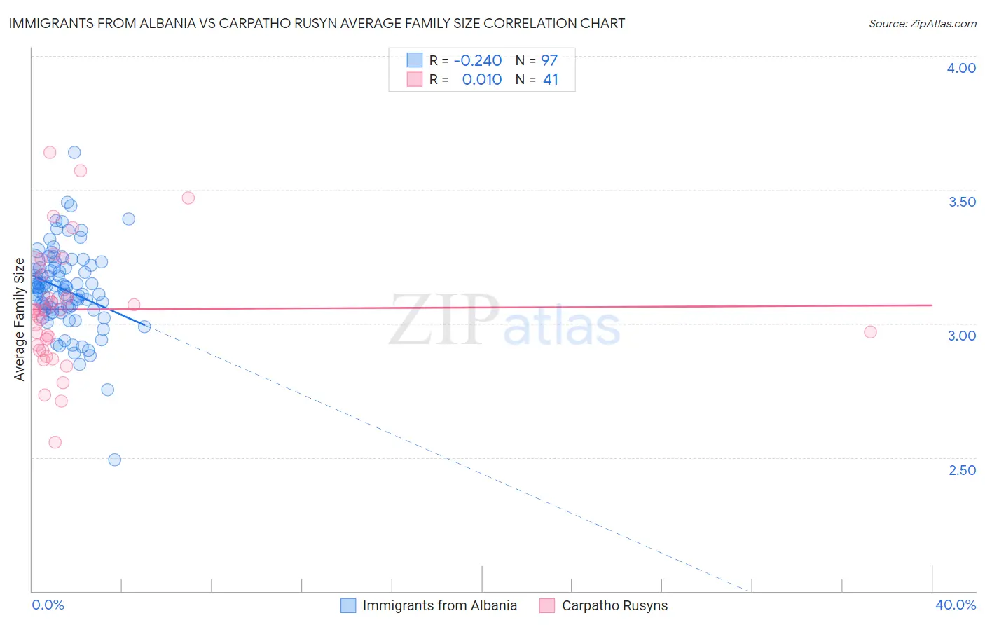 Immigrants from Albania vs Carpatho Rusyn Average Family Size