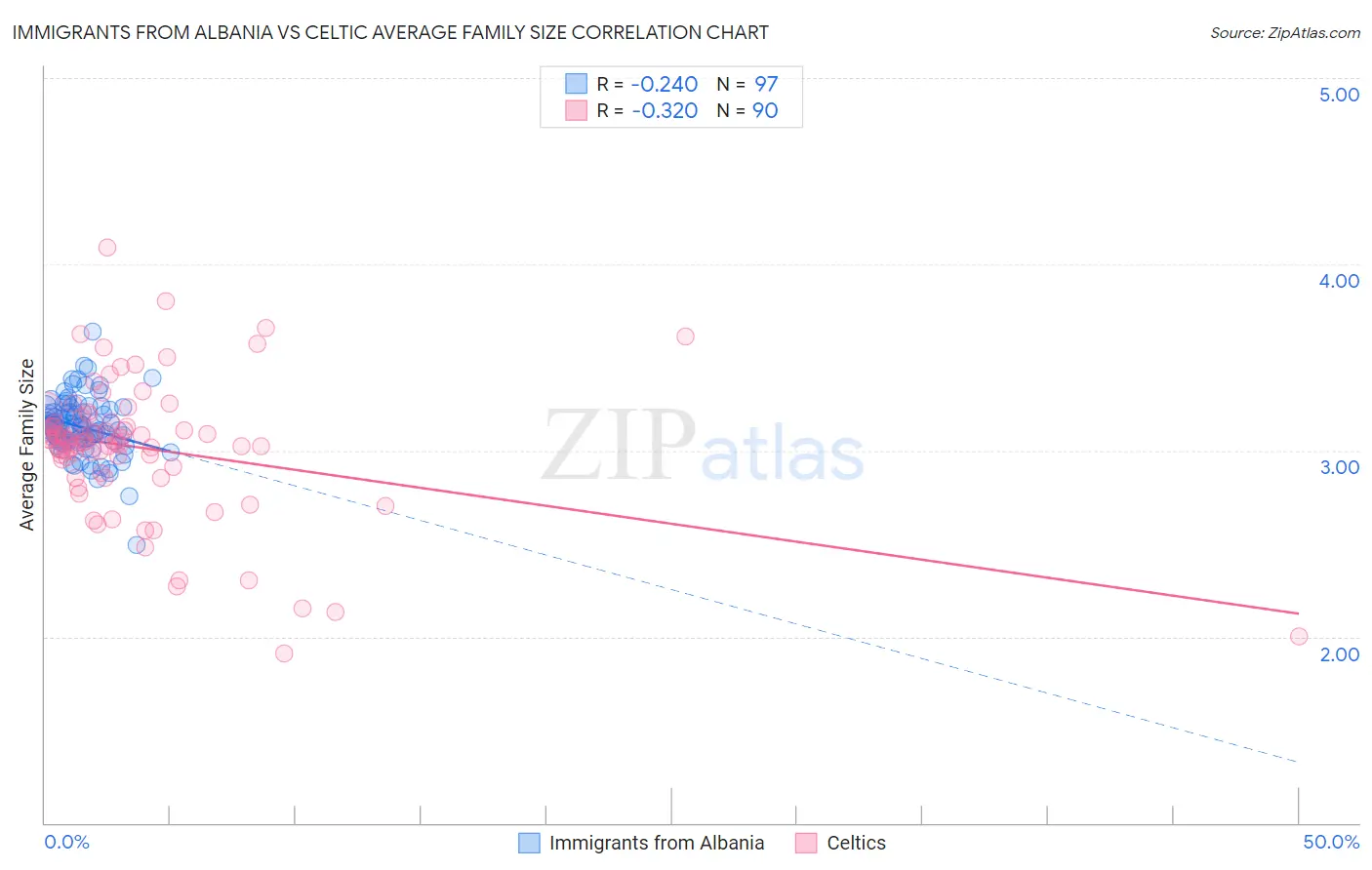 Immigrants from Albania vs Celtic Average Family Size