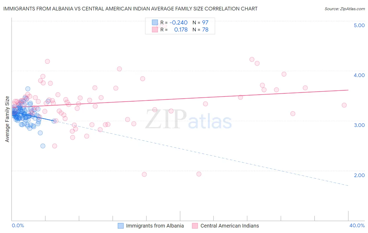 Immigrants from Albania vs Central American Indian Average Family Size