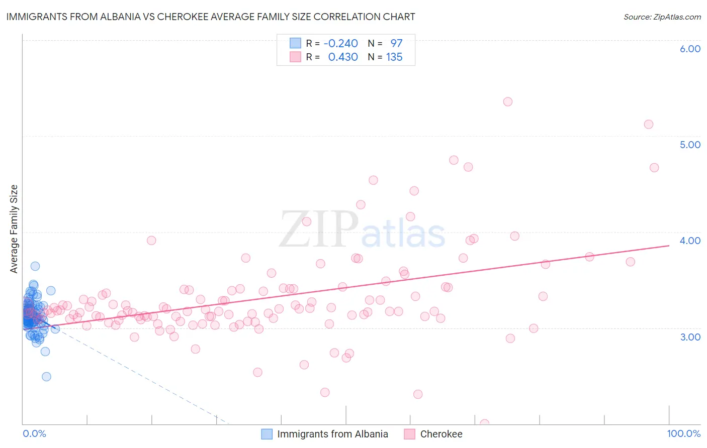 Immigrants from Albania vs Cherokee Average Family Size