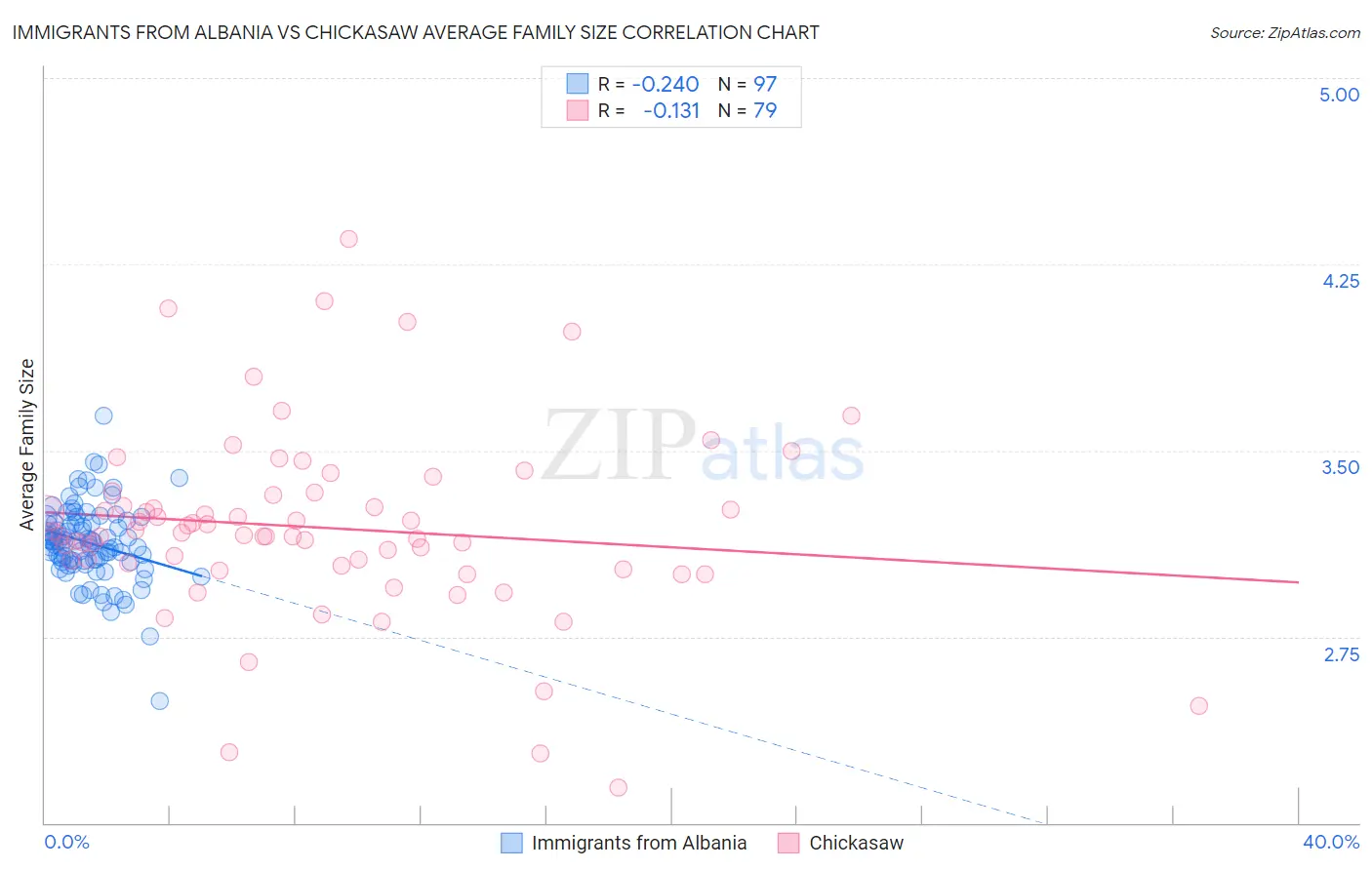 Immigrants from Albania vs Chickasaw Average Family Size