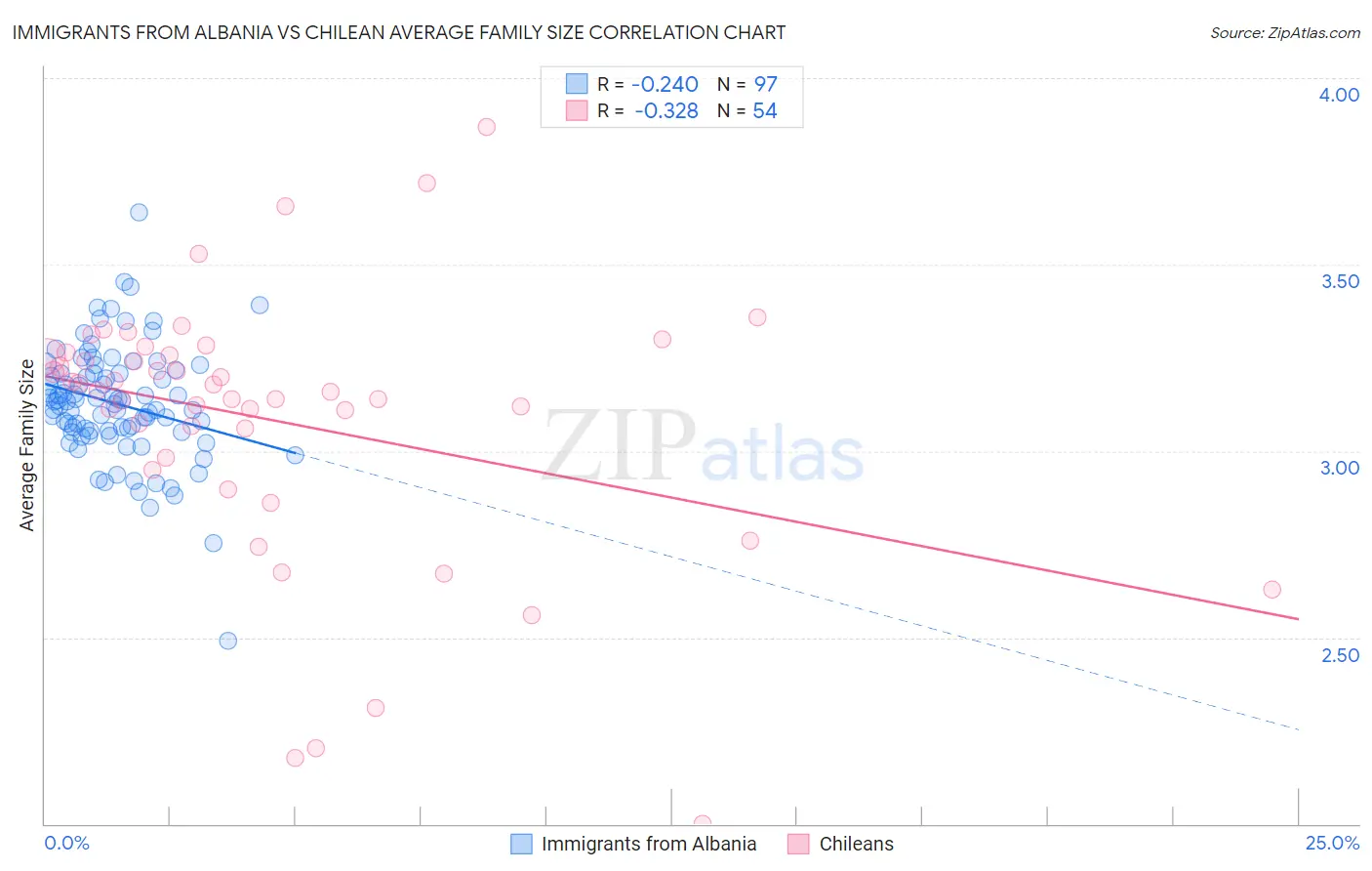 Immigrants from Albania vs Chilean Average Family Size