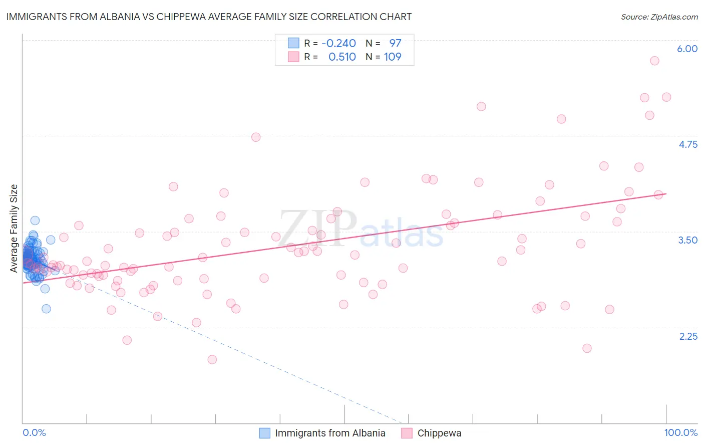 Immigrants from Albania vs Chippewa Average Family Size