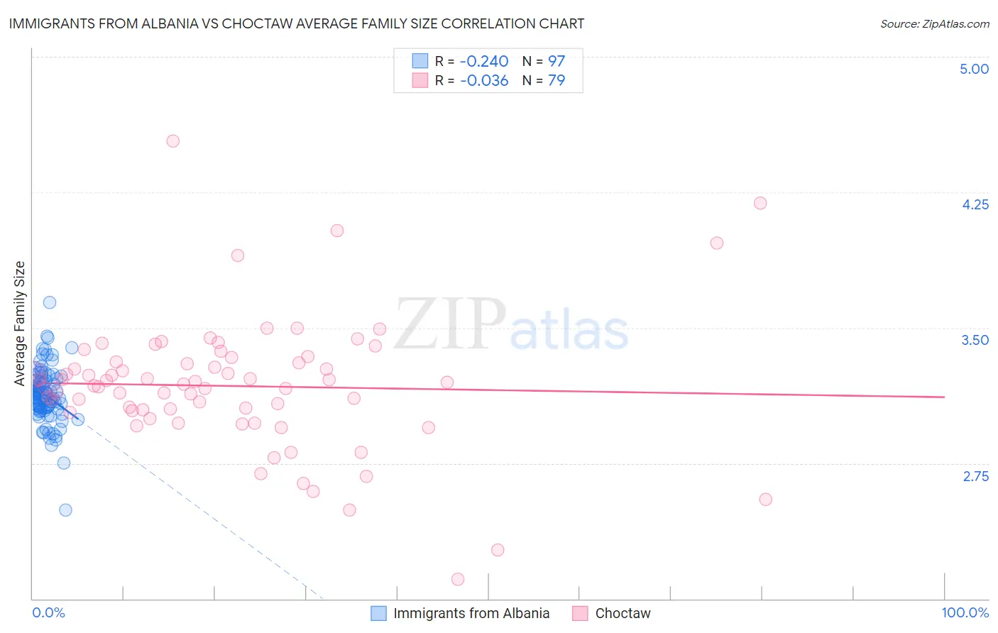 Immigrants from Albania vs Choctaw Average Family Size
