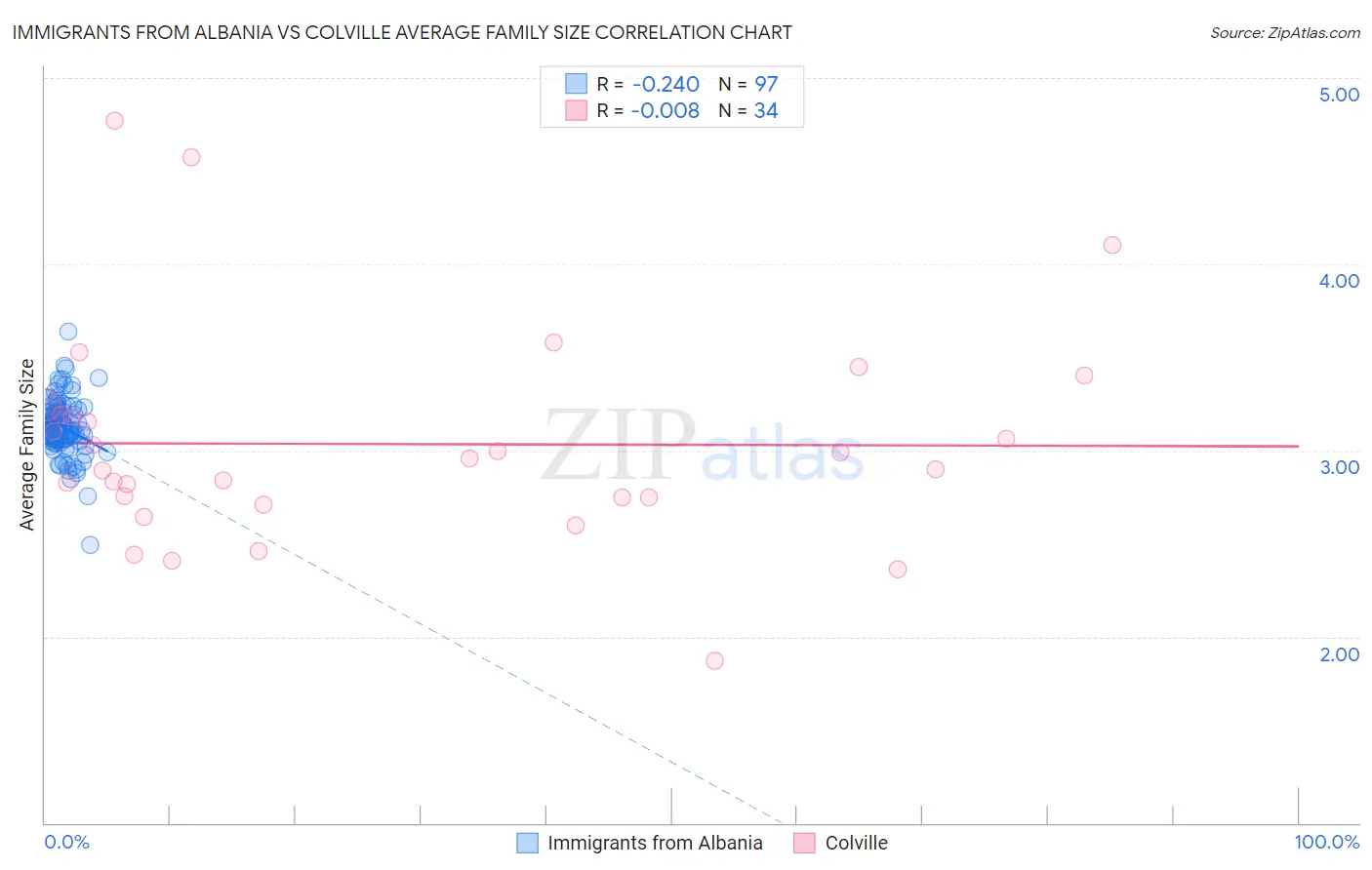 Immigrants from Albania vs Colville Average Family Size