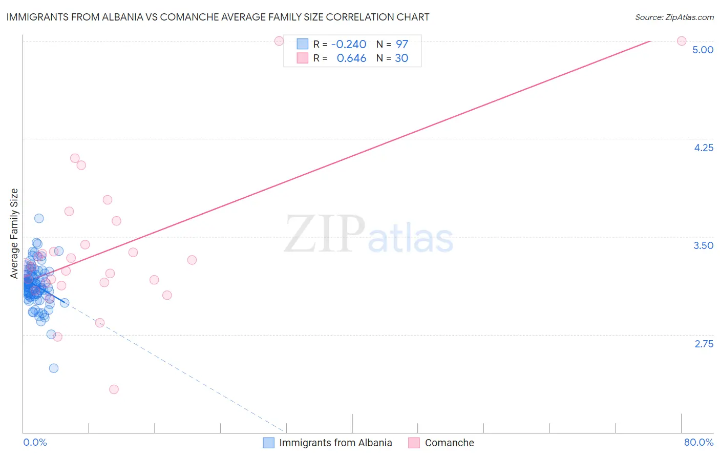Immigrants from Albania vs Comanche Average Family Size