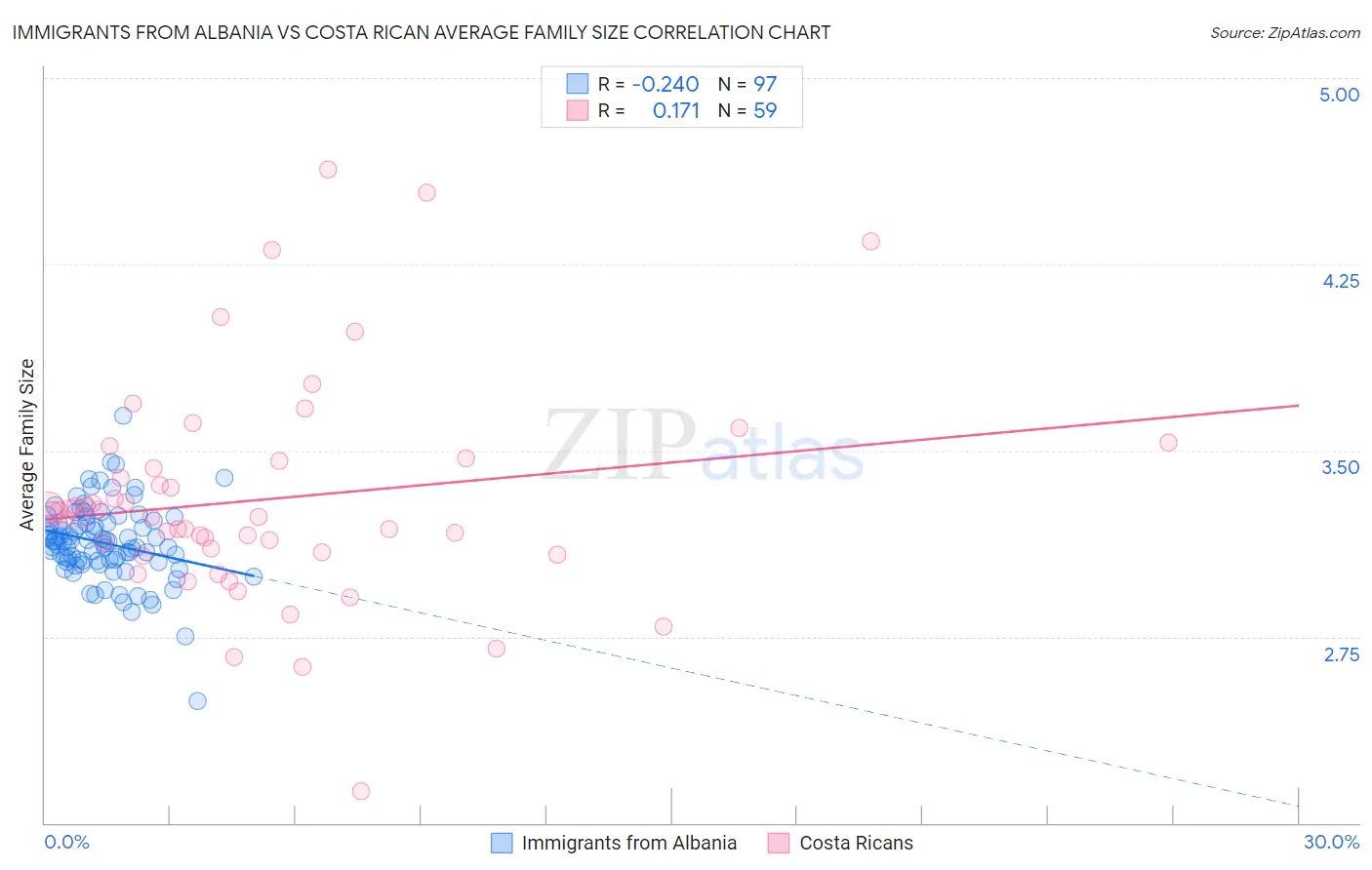 Immigrants from Albania vs Costa Rican Average Family Size