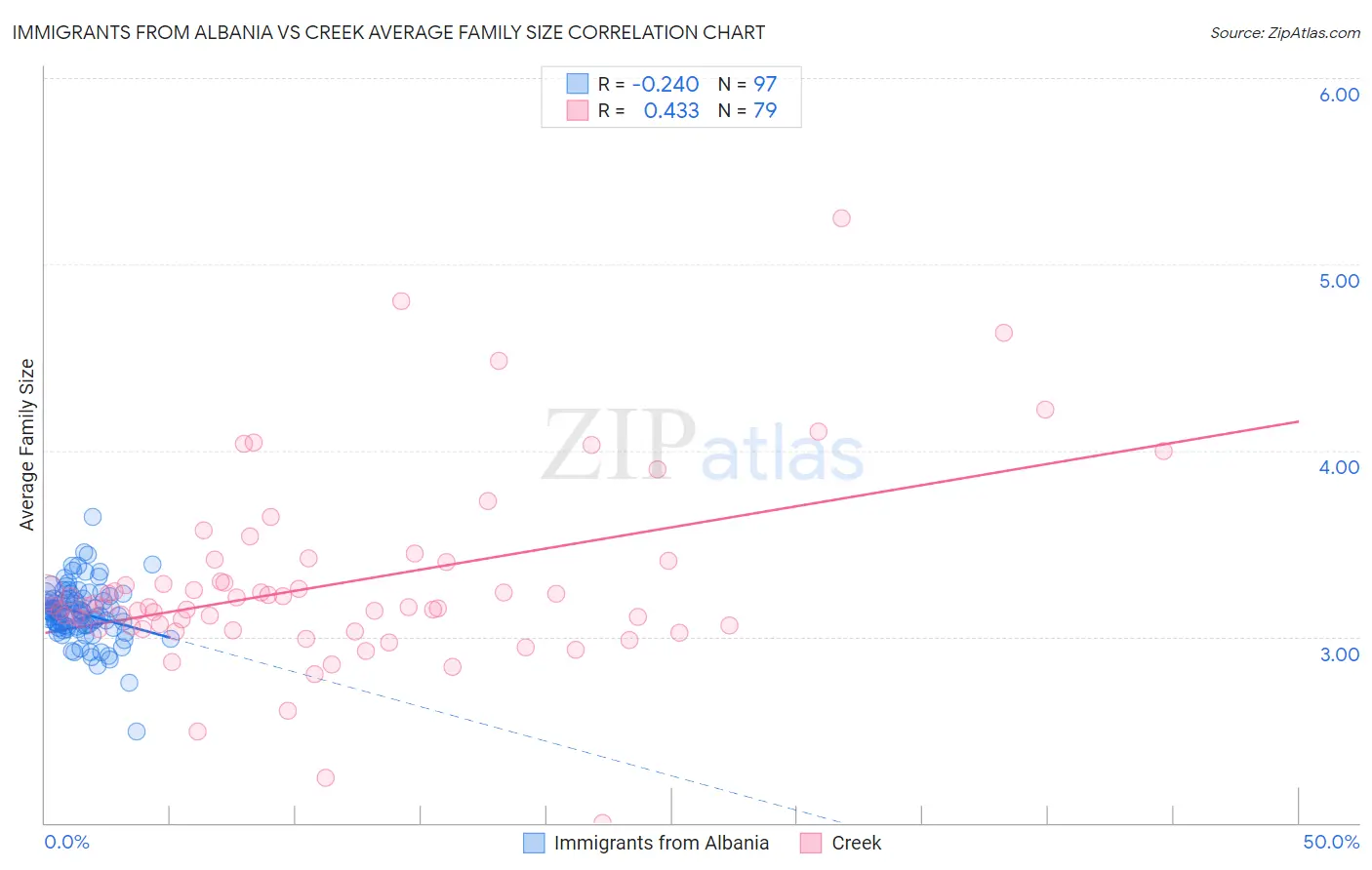 Immigrants from Albania vs Creek Average Family Size