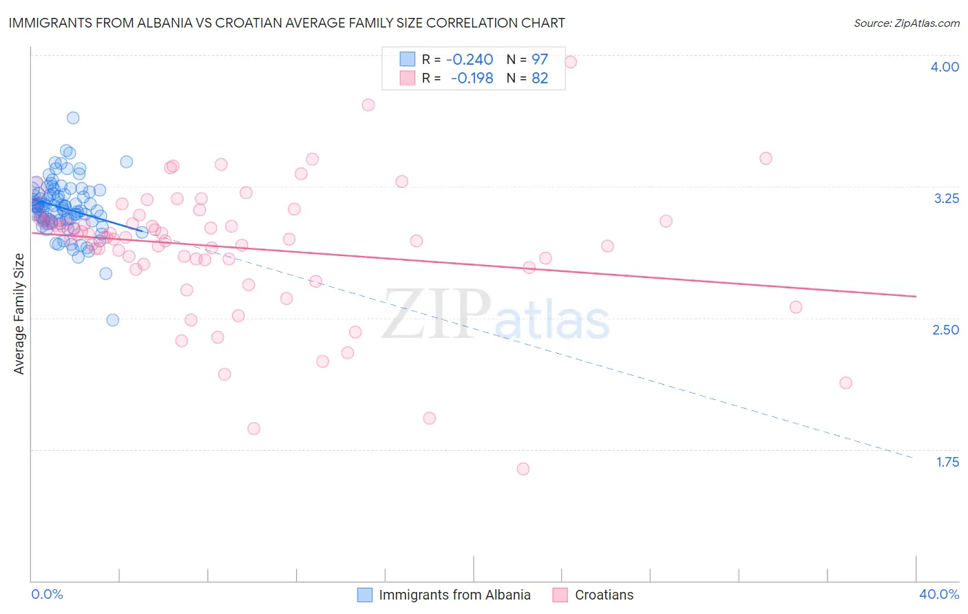 Immigrants from Albania vs Croatian Average Family Size