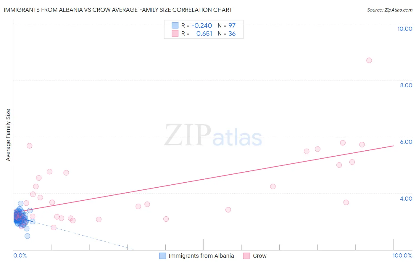 Immigrants from Albania vs Crow Average Family Size