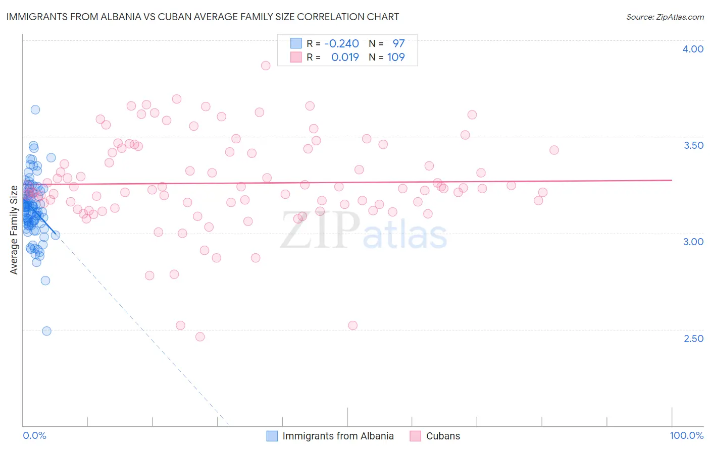 Immigrants from Albania vs Cuban Average Family Size
