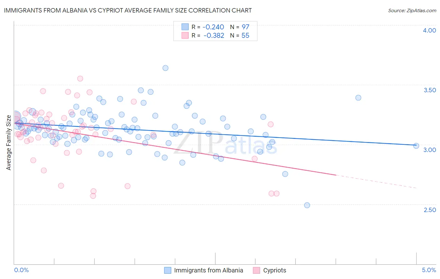 Immigrants from Albania vs Cypriot Average Family Size