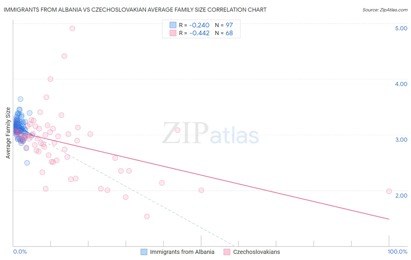 Immigrants from Albania vs Czechoslovakian Average Family Size