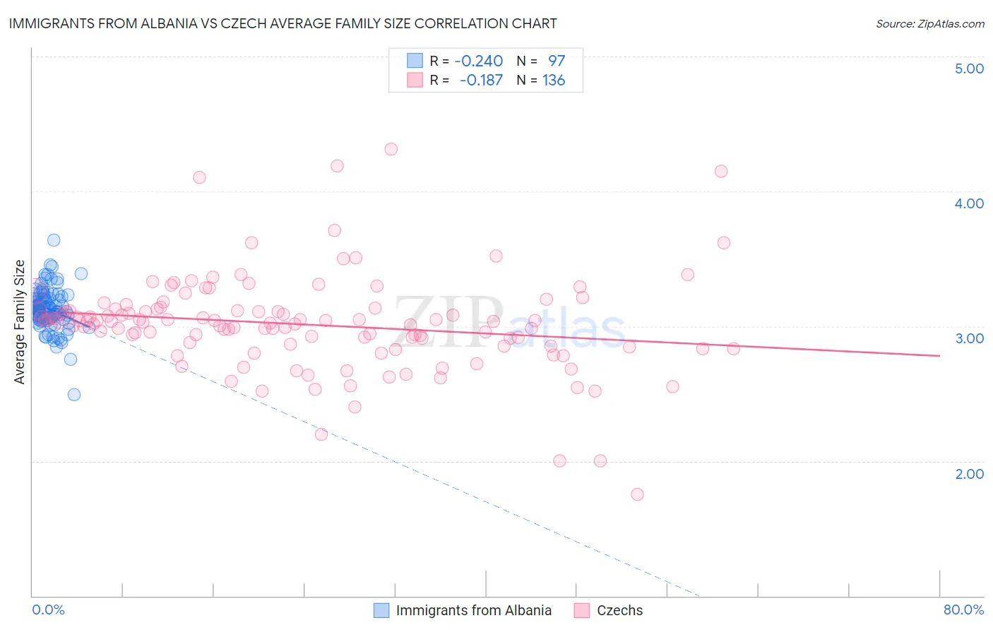 Immigrants from Albania vs Czech Average Family Size