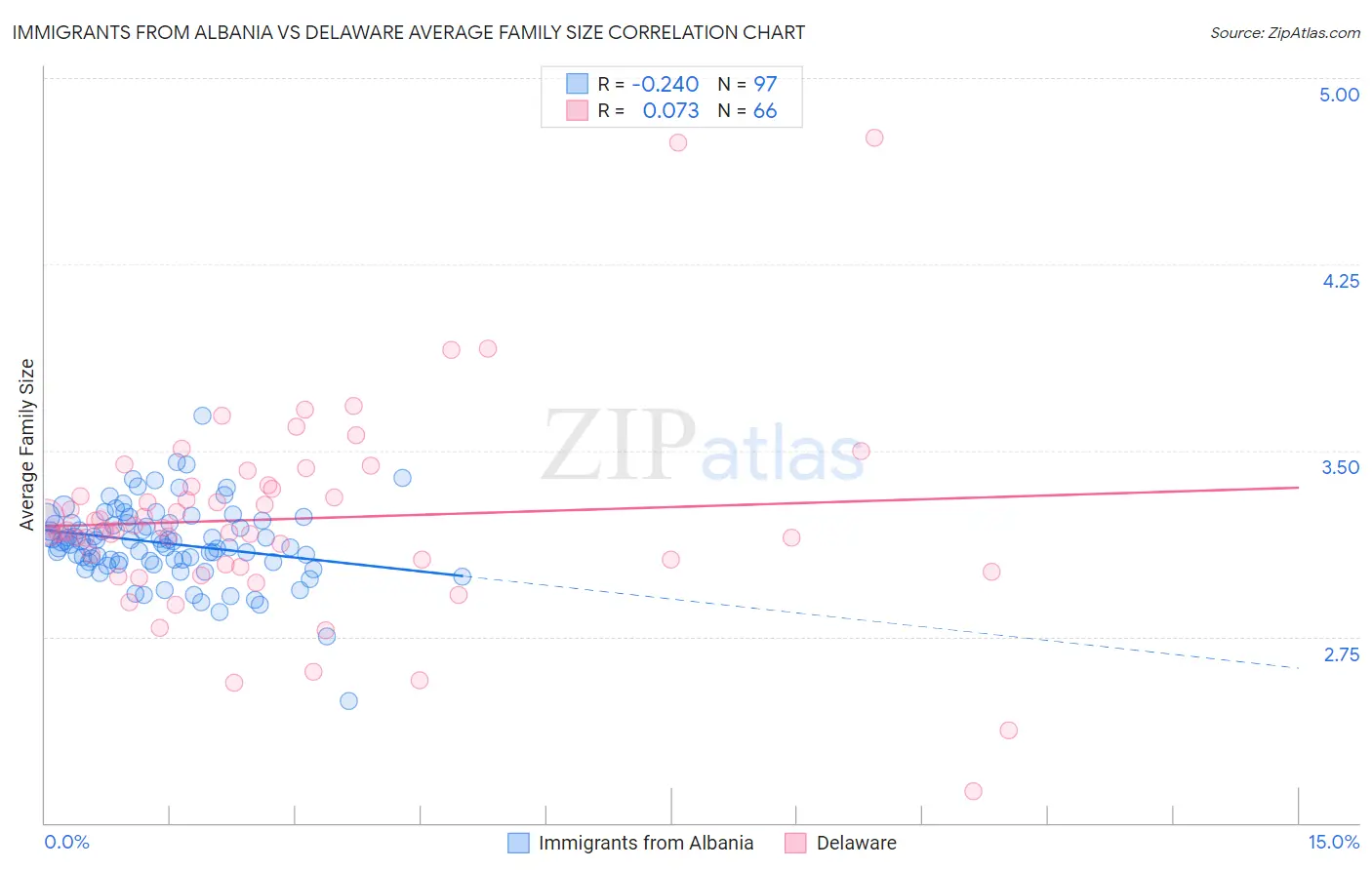 Immigrants from Albania vs Delaware Average Family Size