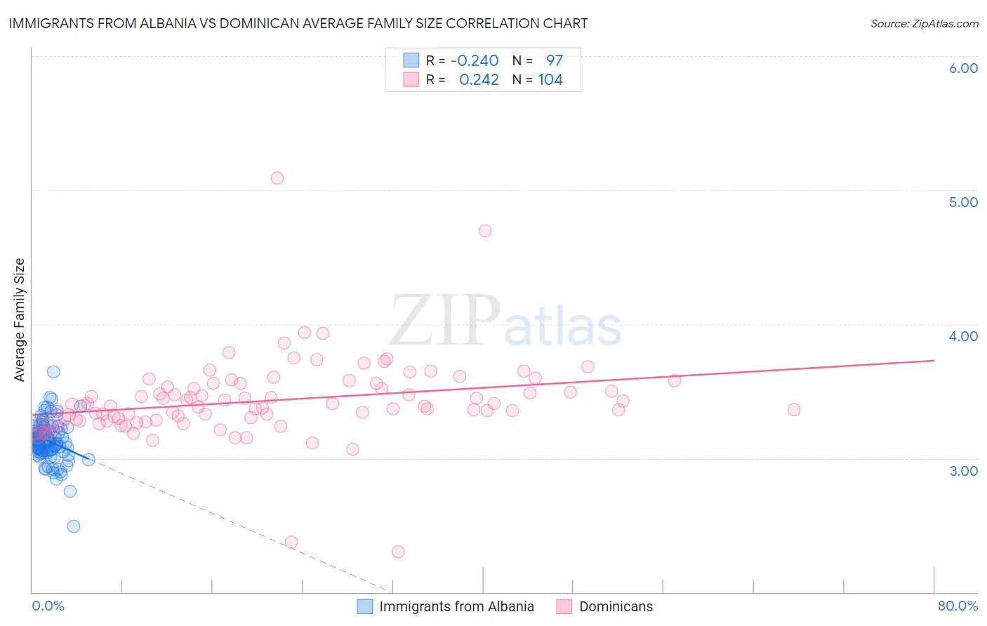 Immigrants from Albania vs Dominican Average Family Size