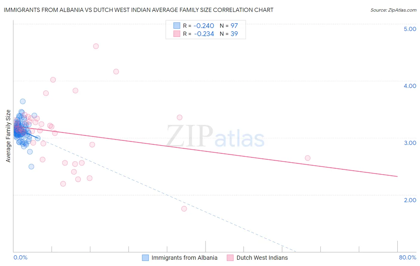 Immigrants from Albania vs Dutch West Indian Average Family Size