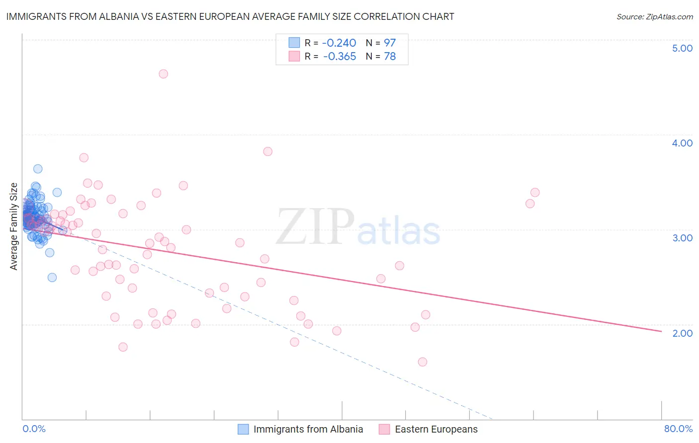 Immigrants from Albania vs Eastern European Average Family Size