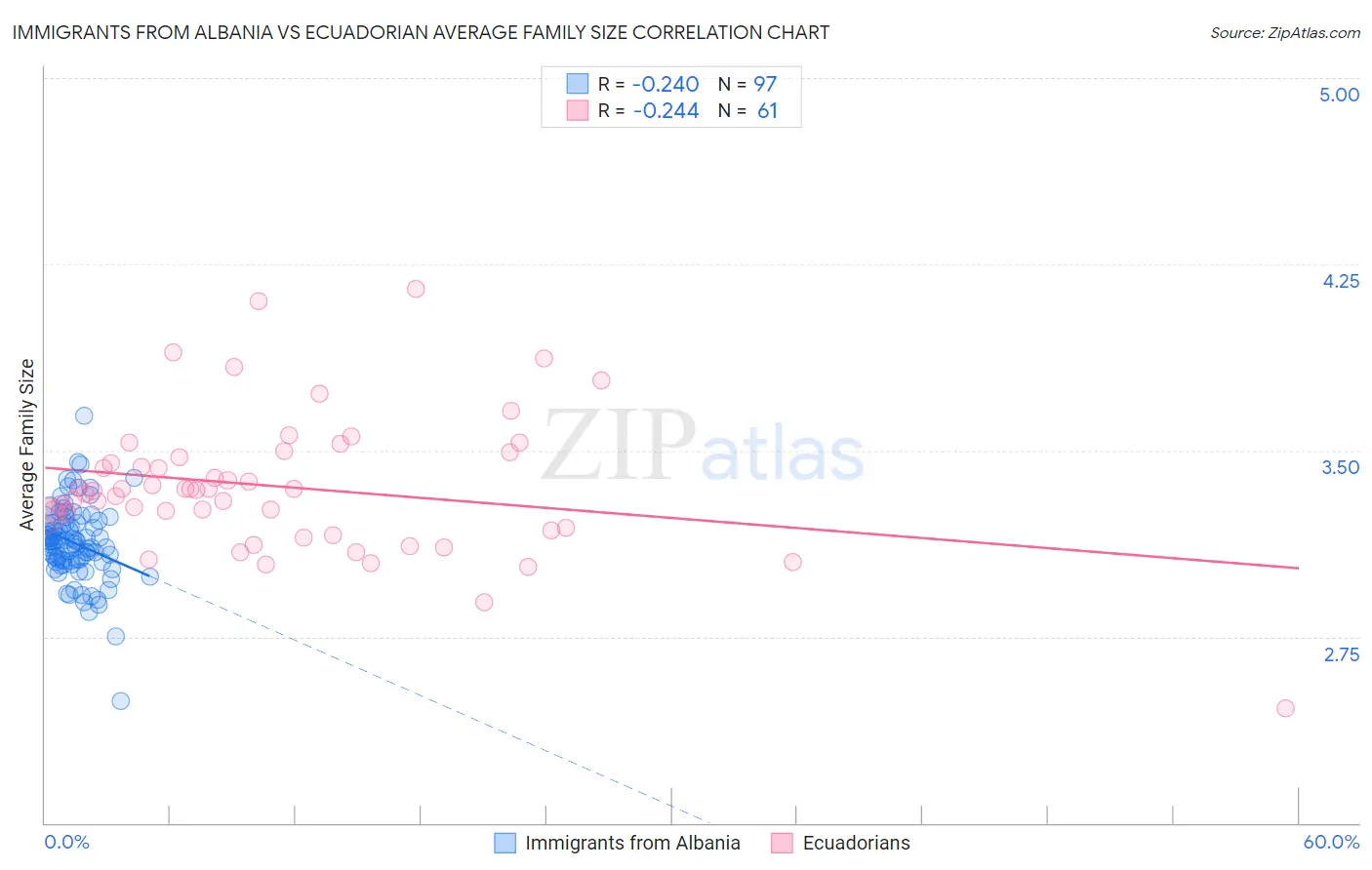 Immigrants from Albania vs Ecuadorian Average Family Size