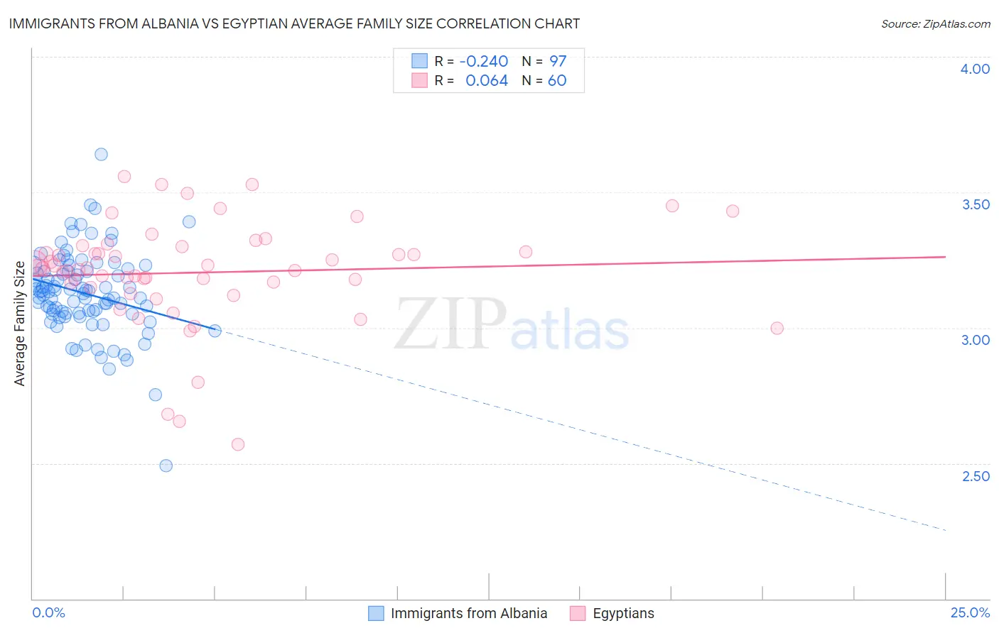 Immigrants from Albania vs Egyptian Average Family Size