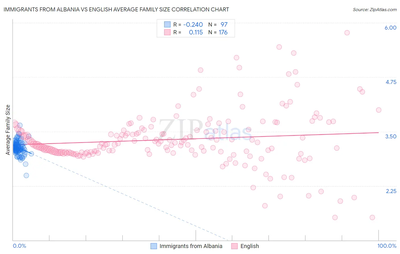 Immigrants from Albania vs English Average Family Size