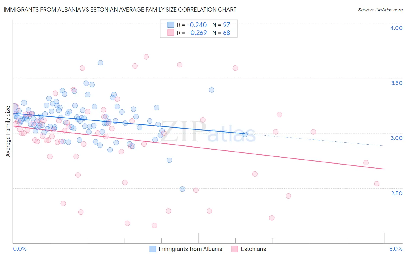 Immigrants from Albania vs Estonian Average Family Size