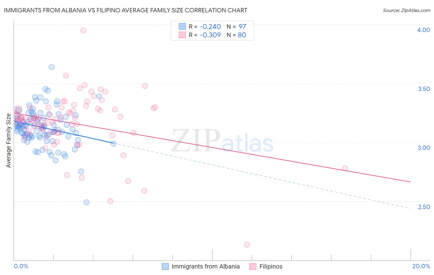 Immigrants from Albania vs Filipino Average Family Size
